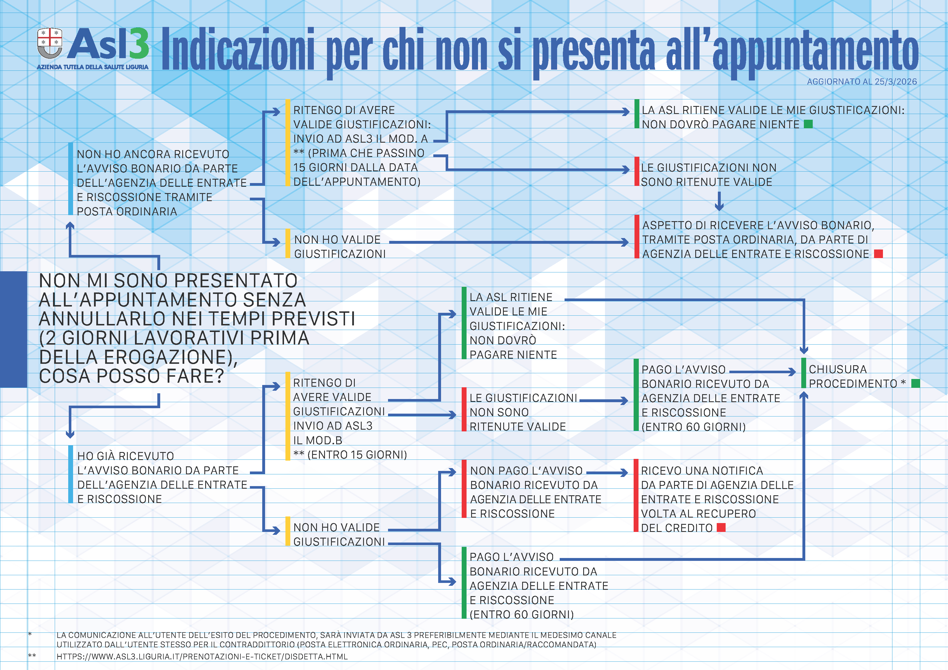 indicazioni per chi non si presenta all'appuntamento
